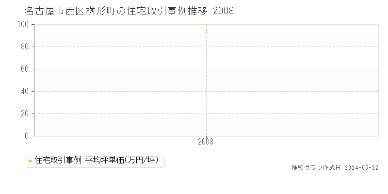 名古屋市西区桝形町の住宅価格推移グラフ 