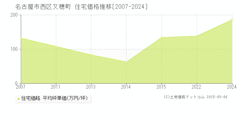 又穂町(名古屋市西区)の住宅価格推移グラフ(坪単価)[2007-2024年]