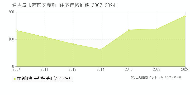 名古屋市西区又穂町の住宅取引事例推移グラフ 