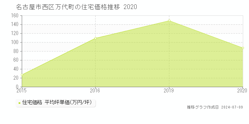 名古屋市西区万代町の住宅価格推移グラフ 