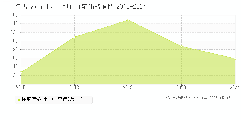 万代町(名古屋市西区)の住宅価格推移グラフ(坪単価)[2015-2024年]