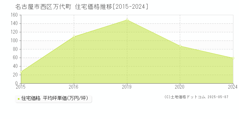 名古屋市西区万代町の住宅価格推移グラフ 