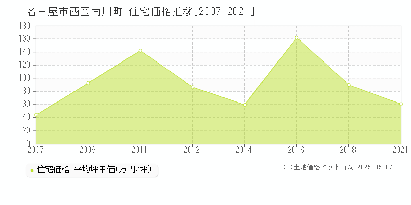 南川町(名古屋市西区)の住宅価格推移グラフ(坪単価)[2007-2021年]