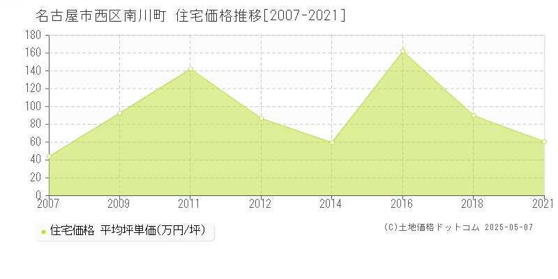 名古屋市西区南川町の住宅価格推移グラフ 