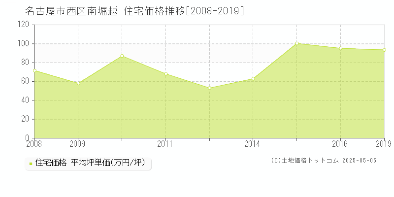 南堀越(名古屋市西区)の住宅価格推移グラフ(坪単価)[2008-2019年]