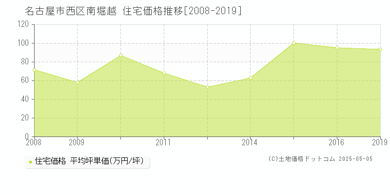 名古屋市西区南堀越の住宅価格推移グラフ 