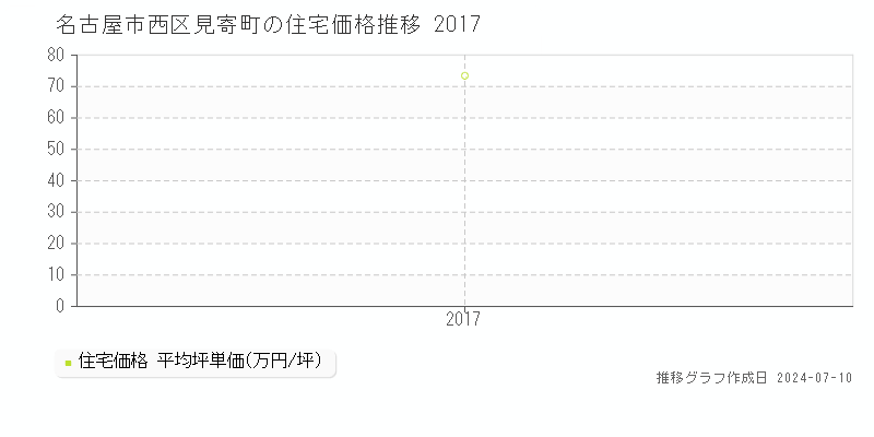 名古屋市西区見寄町の住宅価格推移グラフ 