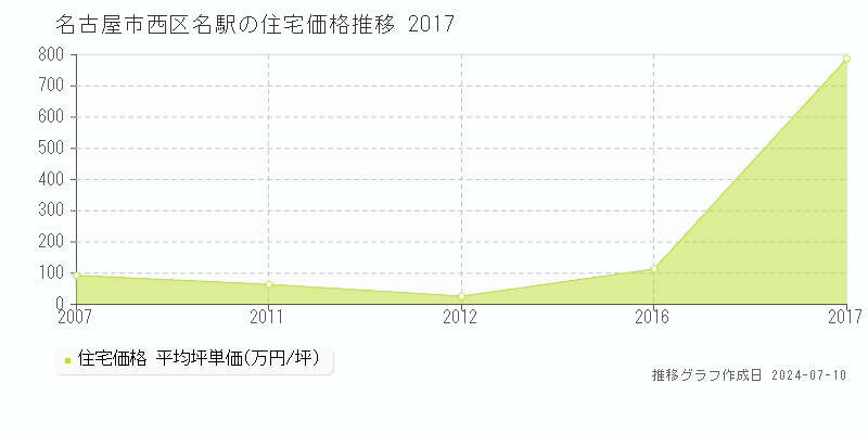 名古屋市西区名駅の住宅価格推移グラフ 