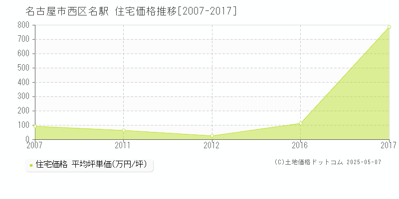 名駅(名古屋市西区)の住宅価格推移グラフ(坪単価)[2007-2017年]