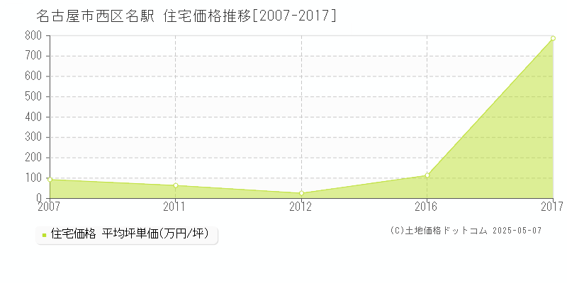 名古屋市西区名駅の住宅価格推移グラフ 