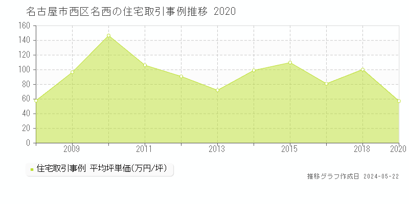 名古屋市西区名西の住宅取引事例推移グラフ 