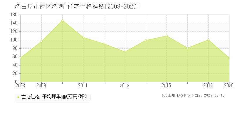名西(名古屋市西区)の住宅価格推移グラフ(坪単価)[2008-2020年]