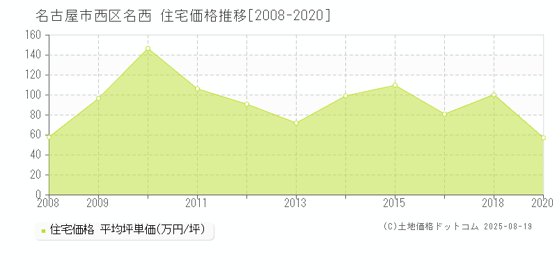 名古屋市西区名西の住宅価格推移グラフ 