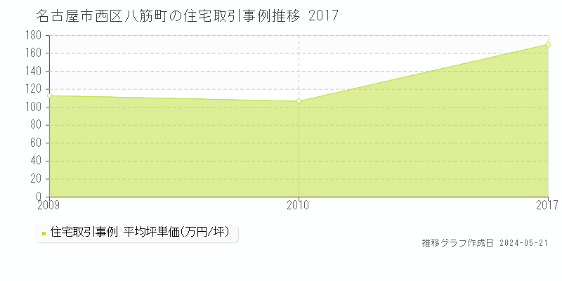 名古屋市西区八筋町の住宅価格推移グラフ 