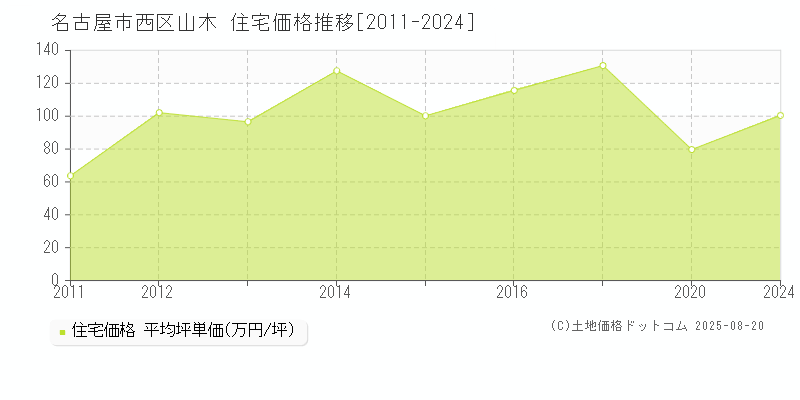 山木(名古屋市西区)の住宅価格推移グラフ(坪単価)[2011-2024年]