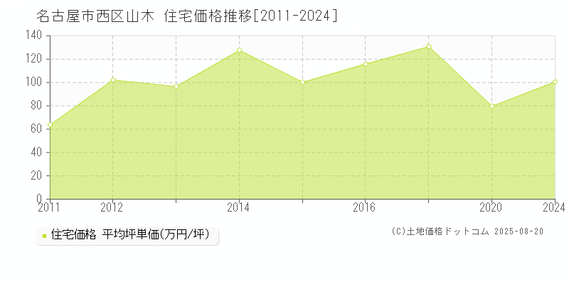 名古屋市西区山木の住宅価格推移グラフ 