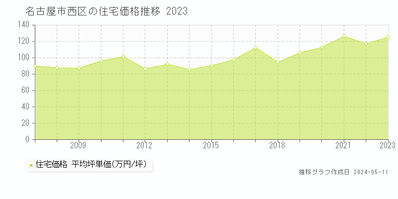 名古屋市西区の住宅価格推移グラフ 