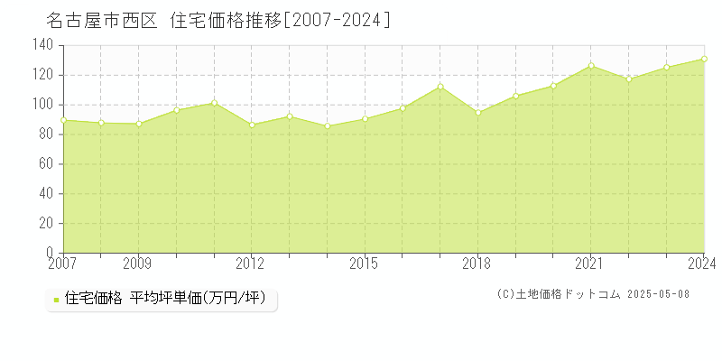 名古屋市西区(愛知県)の住宅価格推移グラフ(坪単価)[2007-2024年]