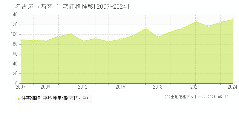 名古屋市西区全域の住宅価格推移グラフ 