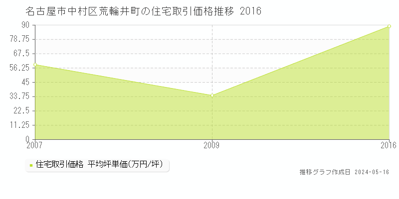 名古屋市中村区荒輪井町の住宅価格推移グラフ 