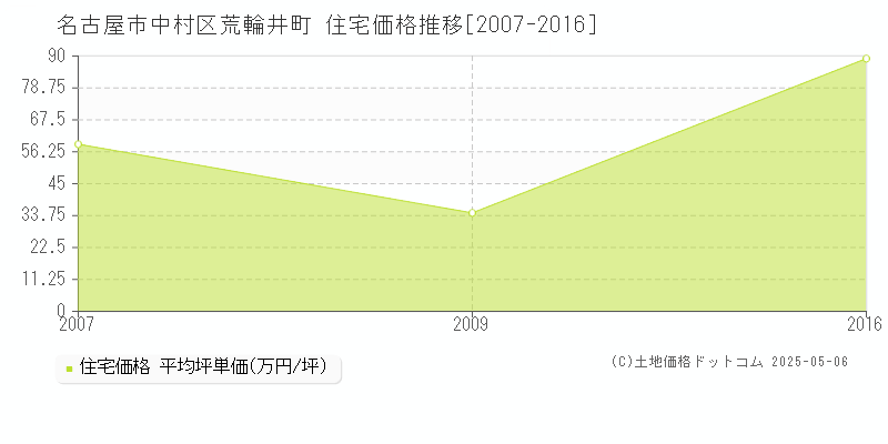 荒輪井町(名古屋市中村区)の住宅価格推移グラフ(坪単価)[2007-2016年]