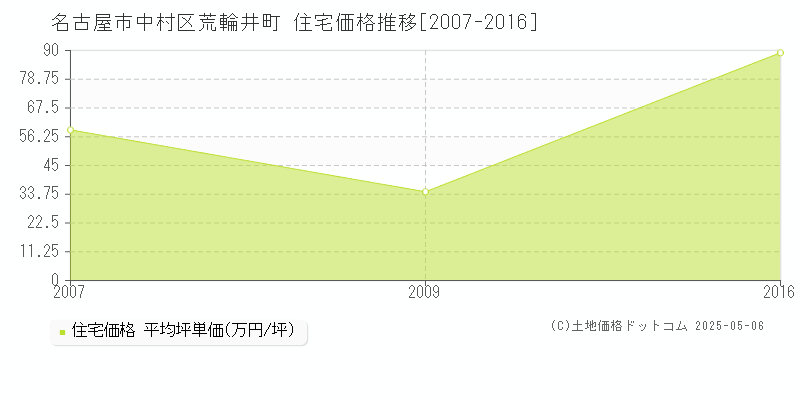 名古屋市中村区荒輪井町の住宅価格推移グラフ 