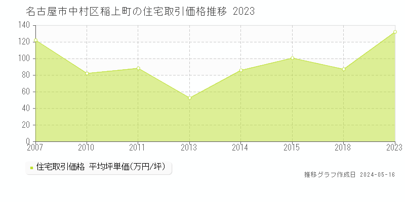 名古屋市中村区稲上町の住宅価格推移グラフ 