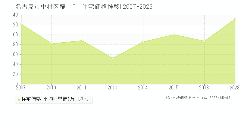 稲上町(名古屋市中村区)の住宅価格推移グラフ(坪単価)[2007-2023年]
