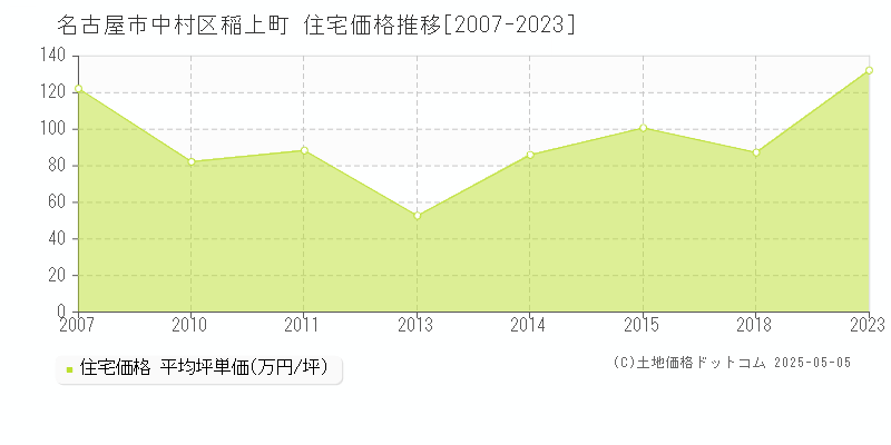 名古屋市中村区稲上町の住宅価格推移グラフ 