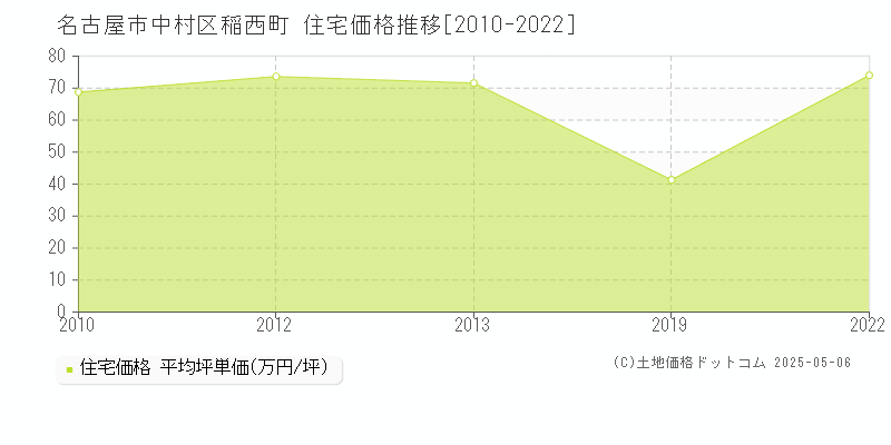 稲西町(名古屋市中村区)の住宅価格推移グラフ(坪単価)[2010-2022年]