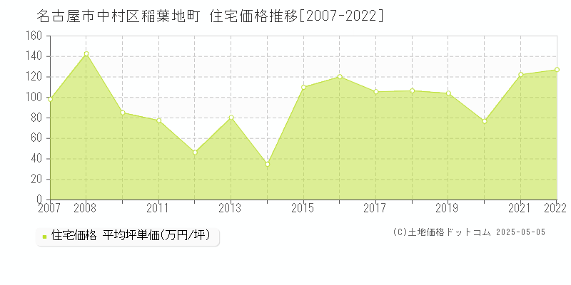 稲葉地町(名古屋市中村区)の住宅価格推移グラフ(坪単価)[2007-2022年]