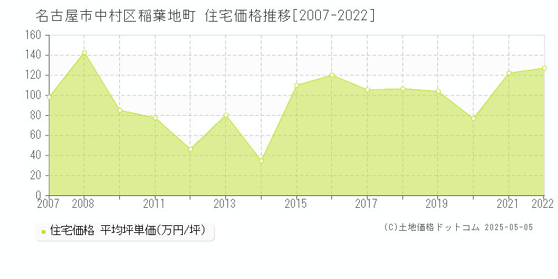 名古屋市中村区稲葉地町の住宅価格推移グラフ 