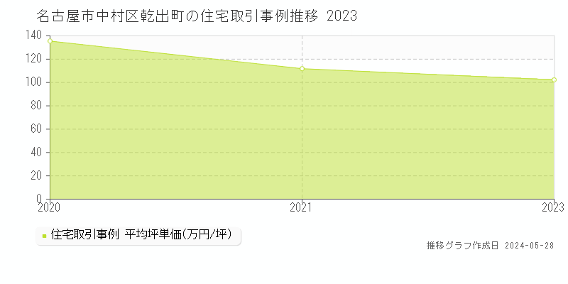 名古屋市中村区乾出町の住宅取引価格推移グラフ 