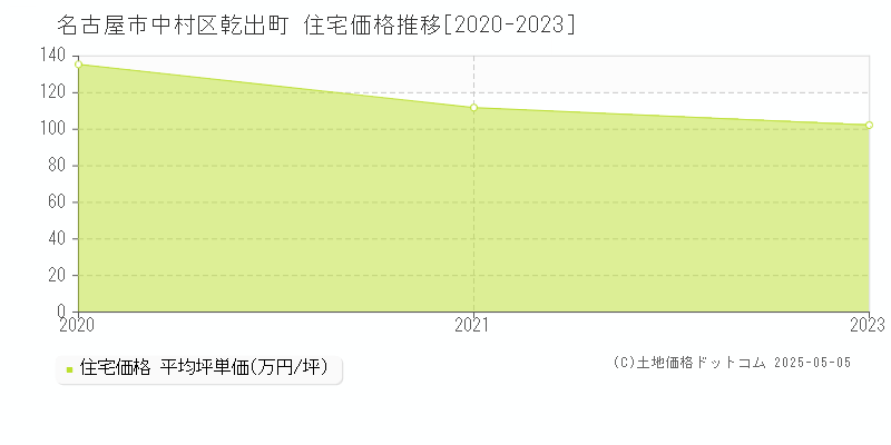 乾出町(名古屋市中村区)の住宅価格推移グラフ(坪単価)[2020-2023年]