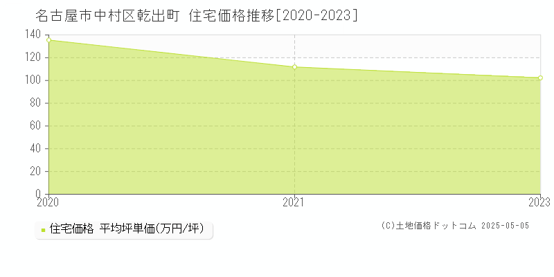 名古屋市中村区乾出町の住宅価格推移グラフ 