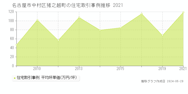 名古屋市中村区猪之越町の住宅価格推移グラフ 