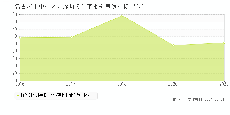 名古屋市中村区井深町の住宅価格推移グラフ 