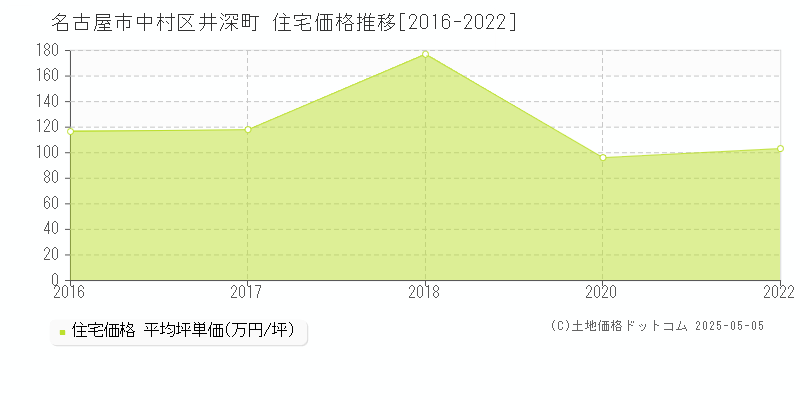 井深町(名古屋市中村区)の住宅価格推移グラフ(坪単価)[2016-2022年]