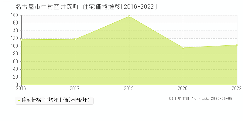 名古屋市中村区井深町の住宅価格推移グラフ 