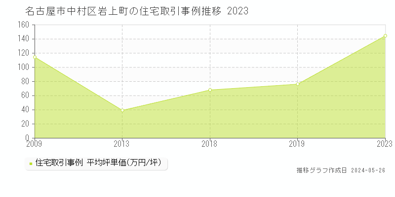 名古屋市中村区岩上町の住宅価格推移グラフ 