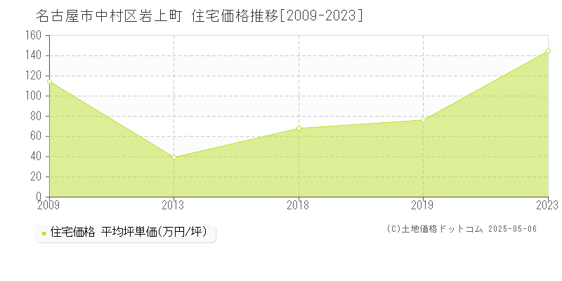 岩上町(名古屋市中村区)の住宅価格推移グラフ(坪単価)[2009-2023年]