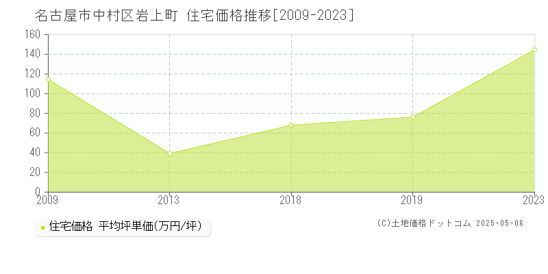 名古屋市中村区岩上町の住宅価格推移グラフ 