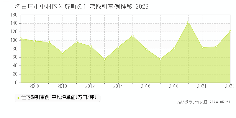 名古屋市中村区岩塚町の住宅価格推移グラフ 