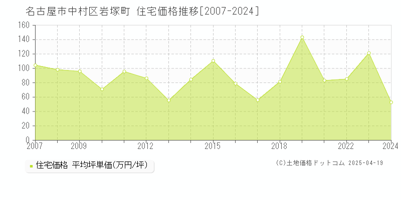 名古屋市中村区岩塚町の住宅価格推移グラフ 