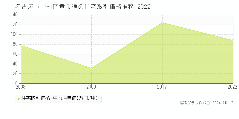 名古屋市中村区黄金通の住宅価格推移グラフ 