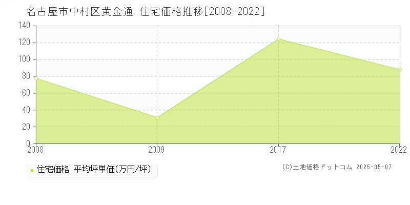 黄金通(名古屋市中村区)の住宅価格推移グラフ(坪単価)[2008-2022年]