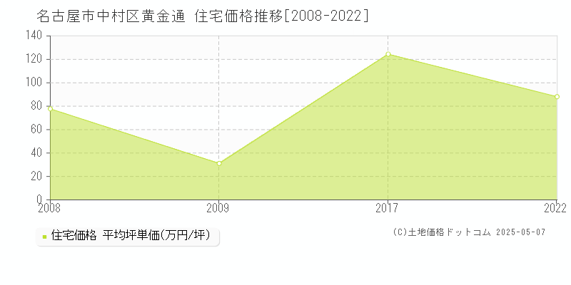 名古屋市中村区黄金通の住宅価格推移グラフ 