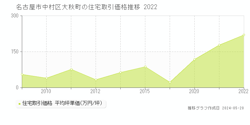 名古屋市中村区大秋町の住宅価格推移グラフ 