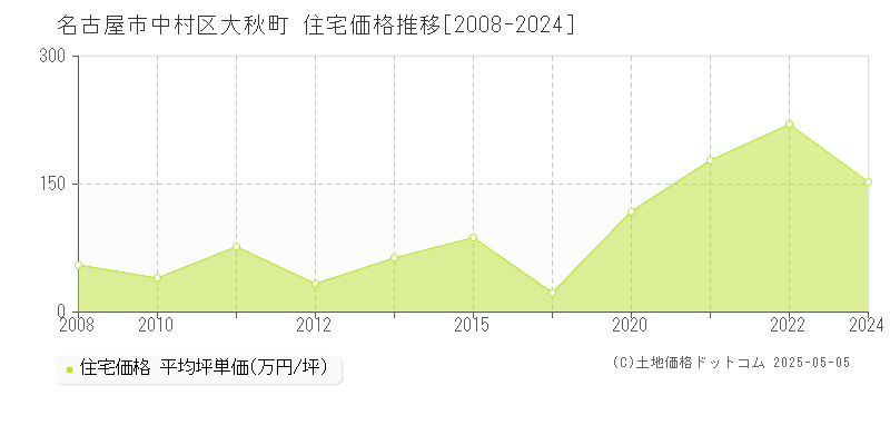 大秋町(名古屋市中村区)の住宅価格推移グラフ(坪単価)[2008-2024年]