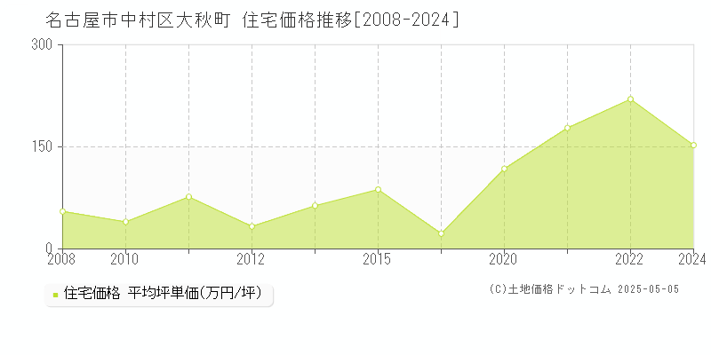 名古屋市中村区大秋町の住宅価格推移グラフ 